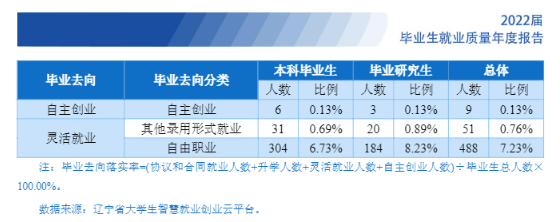 辽宁大学就业质量如何前景好吗