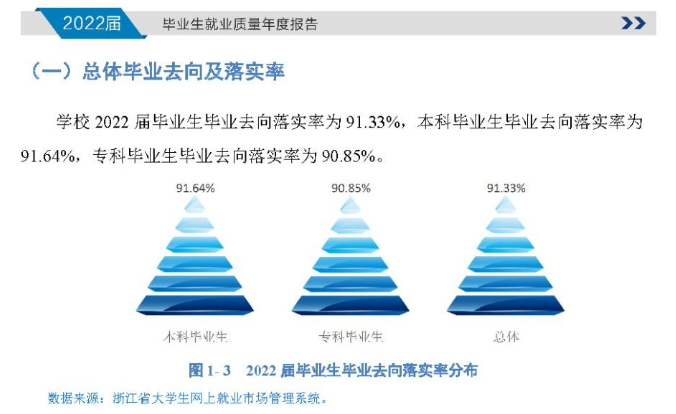 温州商学院就业质量如何前景好吗