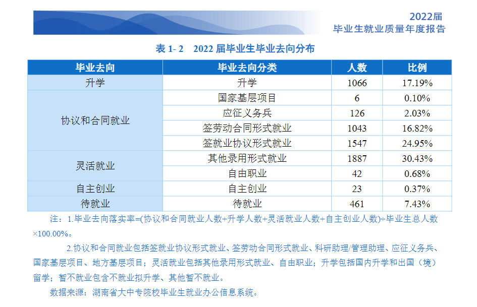 长沙民政职业技术学院就业质量如何前景好吗