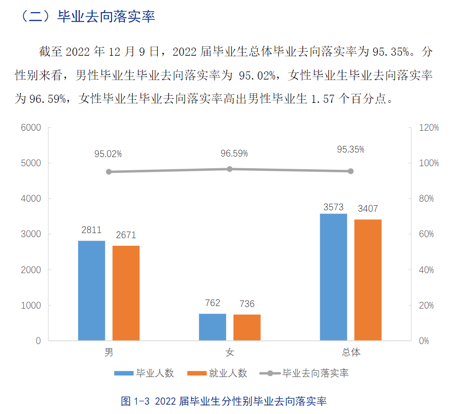 贵州建设职业技术学院就业质量如何前景好吗