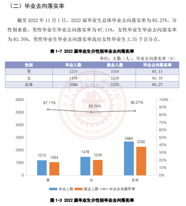 西安交通大学城市学院就业质量如何前景好吗