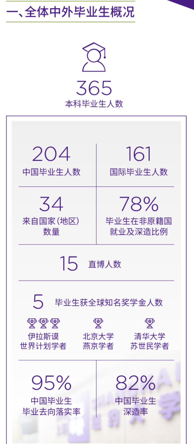 上海纽约大学就业质量如何前景好吗