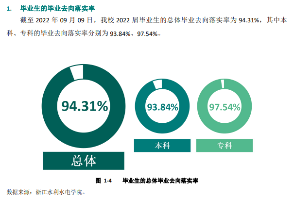 浙江水利水电学院就业质量如何前景好吗