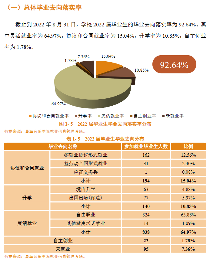 星海音乐学院就业质量如何前景好吗