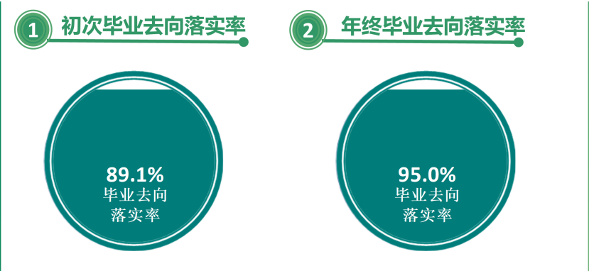 长春金融高等专科学校就业质量如何前景好吗