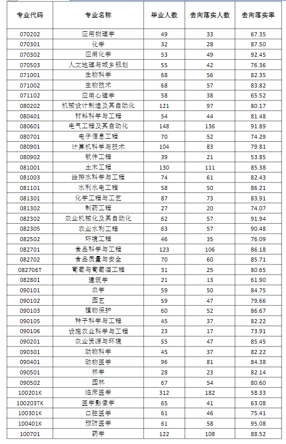 石河子大学就业质量如何前景好吗