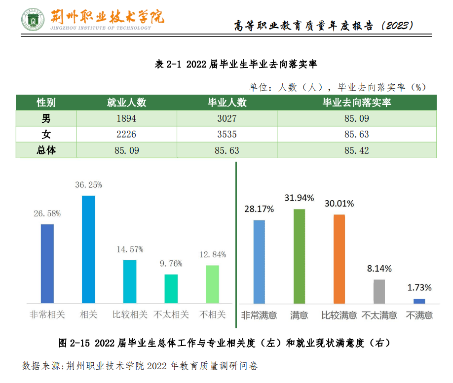 荆州职业技术学院就业质量如何前景好吗