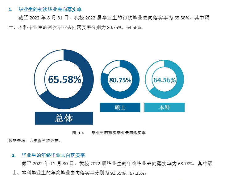 西安医学院就业质量如何前景好吗