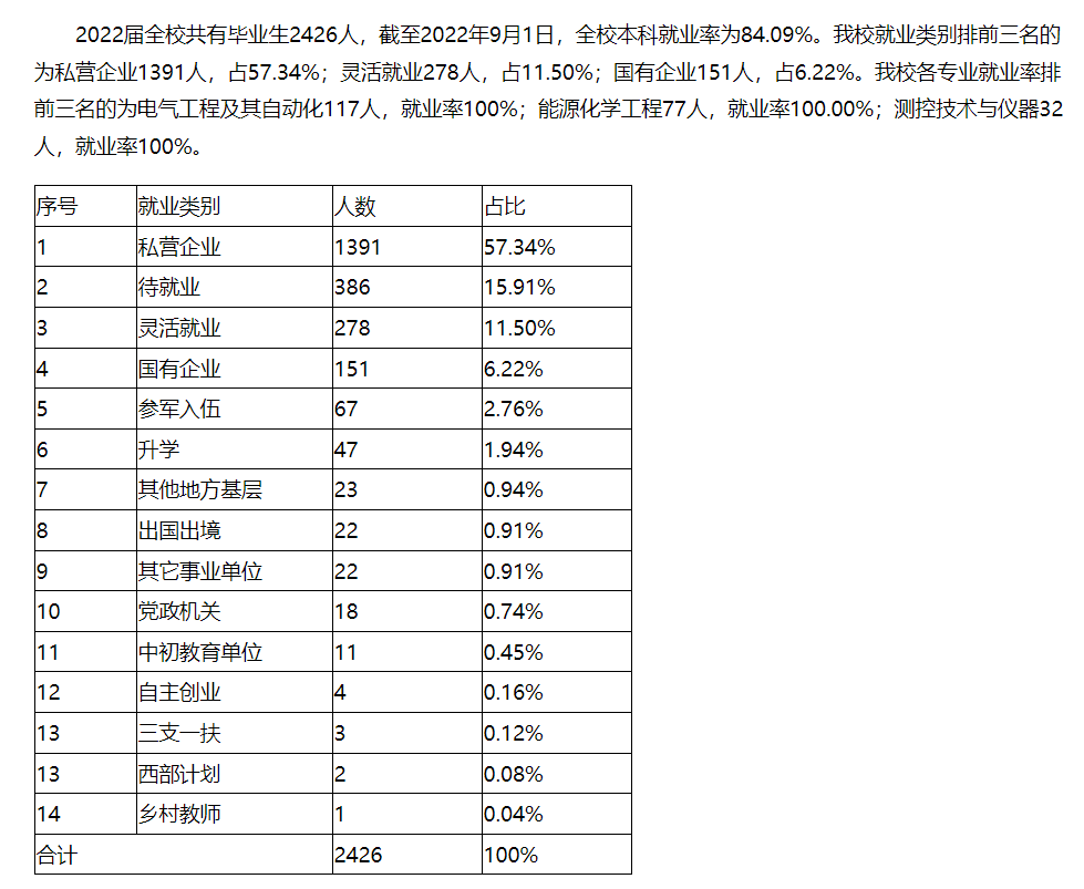 哈尔滨石油学院就业质量如何前景好吗