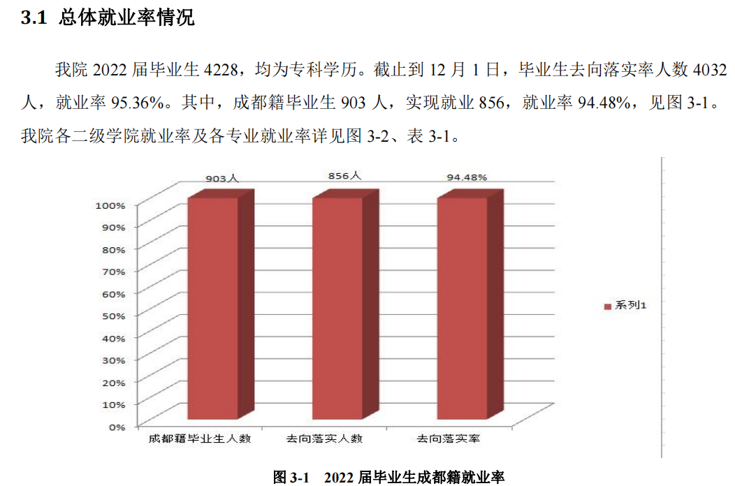 成都农业科技职业学院就业质量如何前景好吗