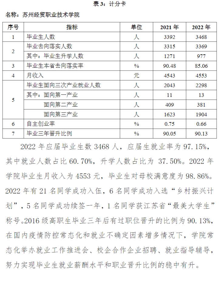 苏州经贸职业技术学院就业质量如何前景好吗