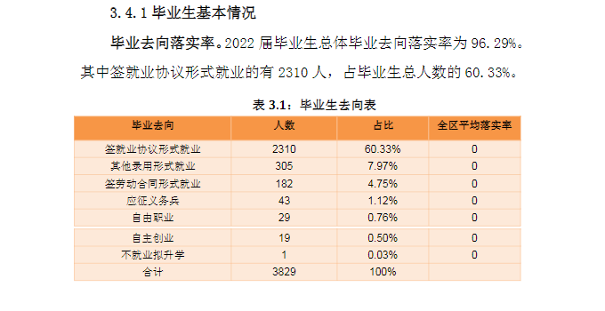 包头轻工职业技术学院就业质量如何前景好吗