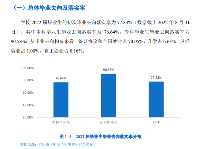 重庆工商大学派斯学院就业质量如何前景好吗