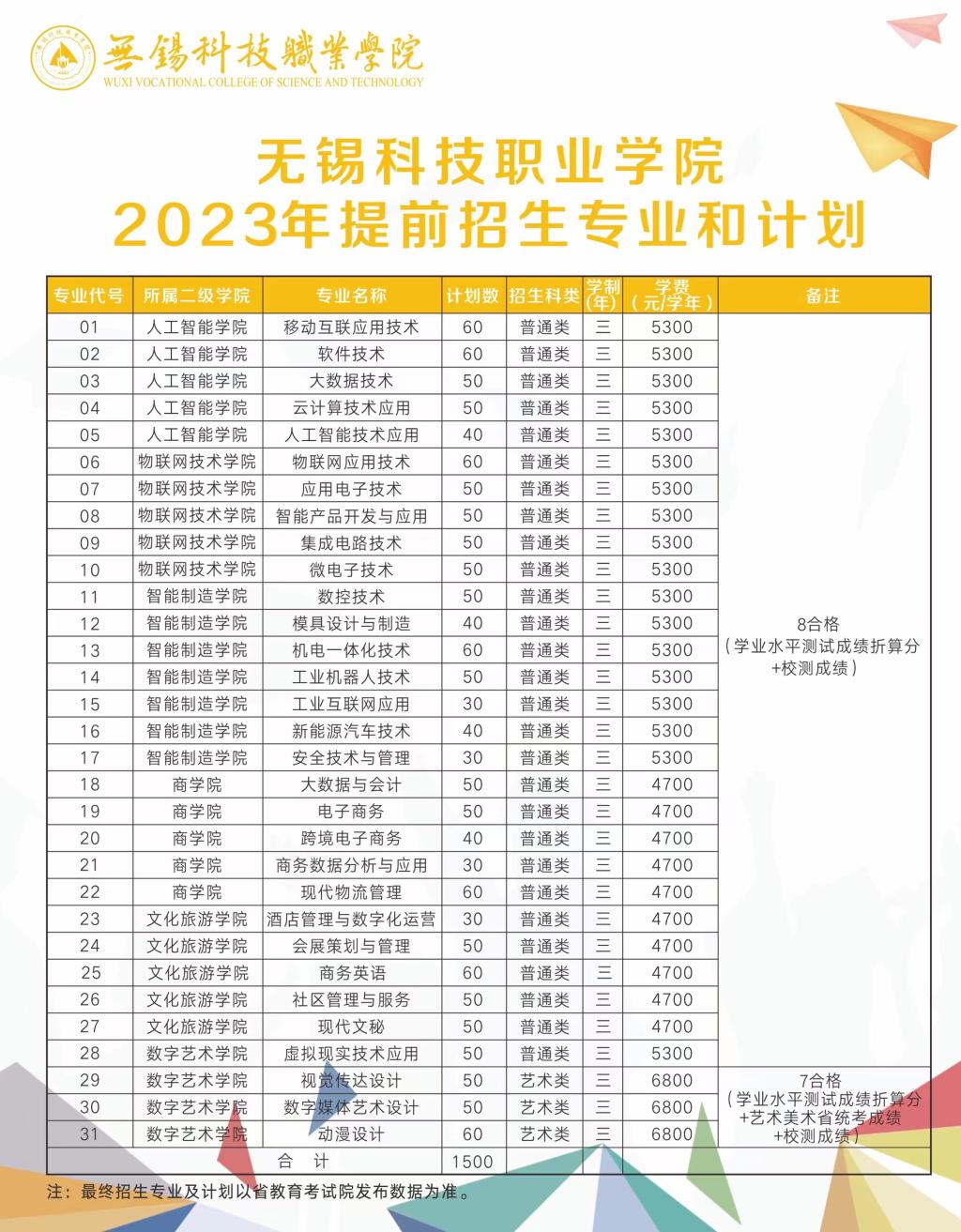 2023无锡科技职业学院提前招生学费及各专业学费多少钱一年