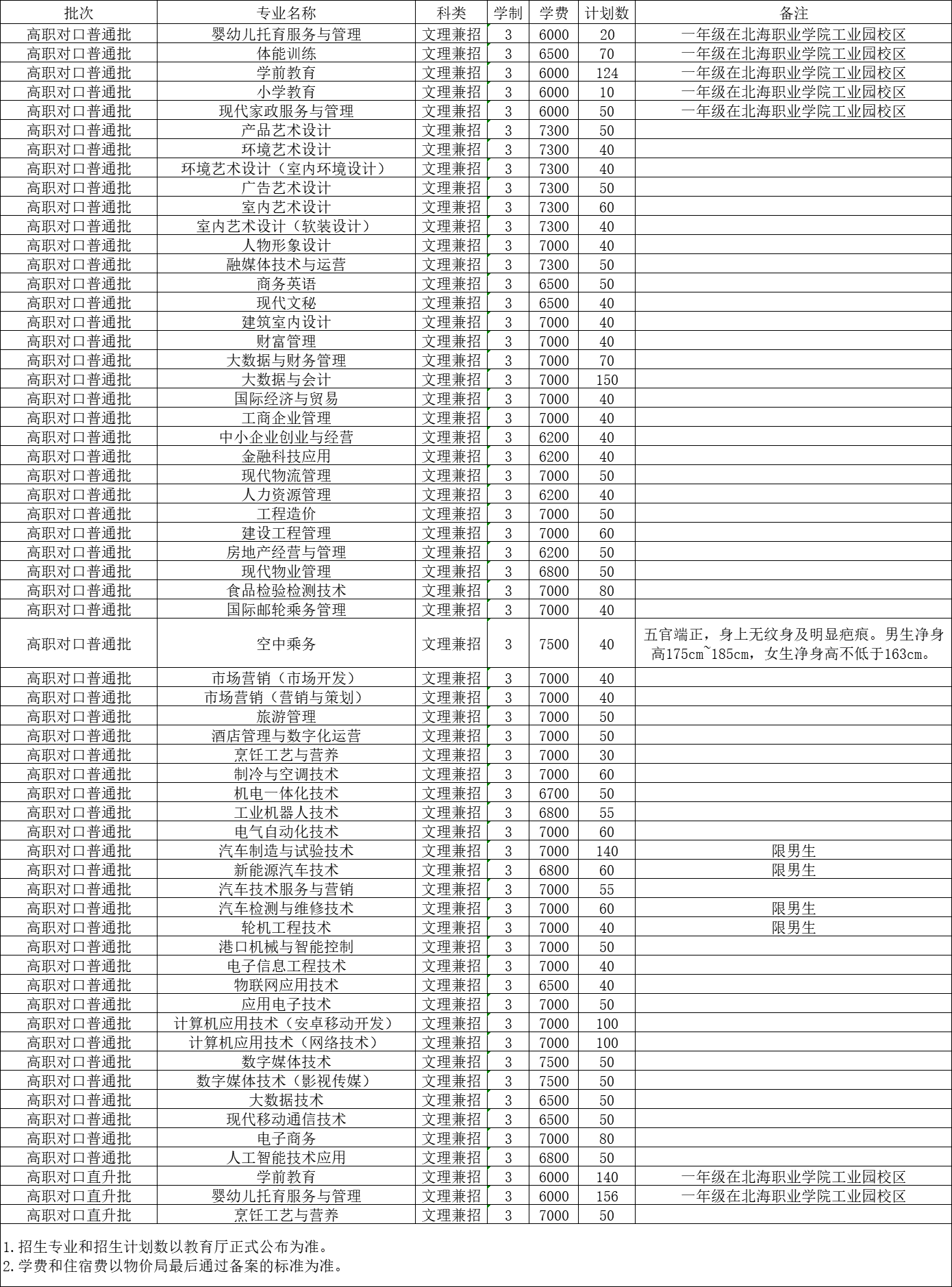 2023北海职业学院高职单招学费及各专业学费多少钱一年