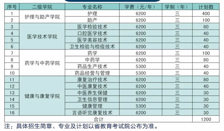 2023江苏护理职业学院提前招生学费及各专业学费多少钱一年