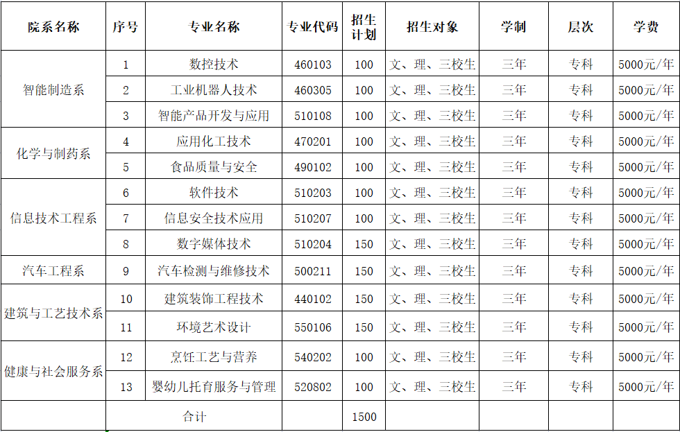 2023年云南工贸职业技术学院单招简章