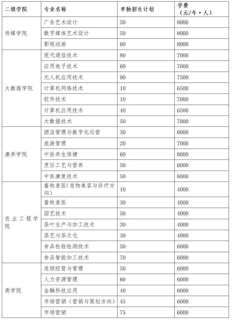 2023广西职业技术学院单招学费及各专业学费多少钱一年