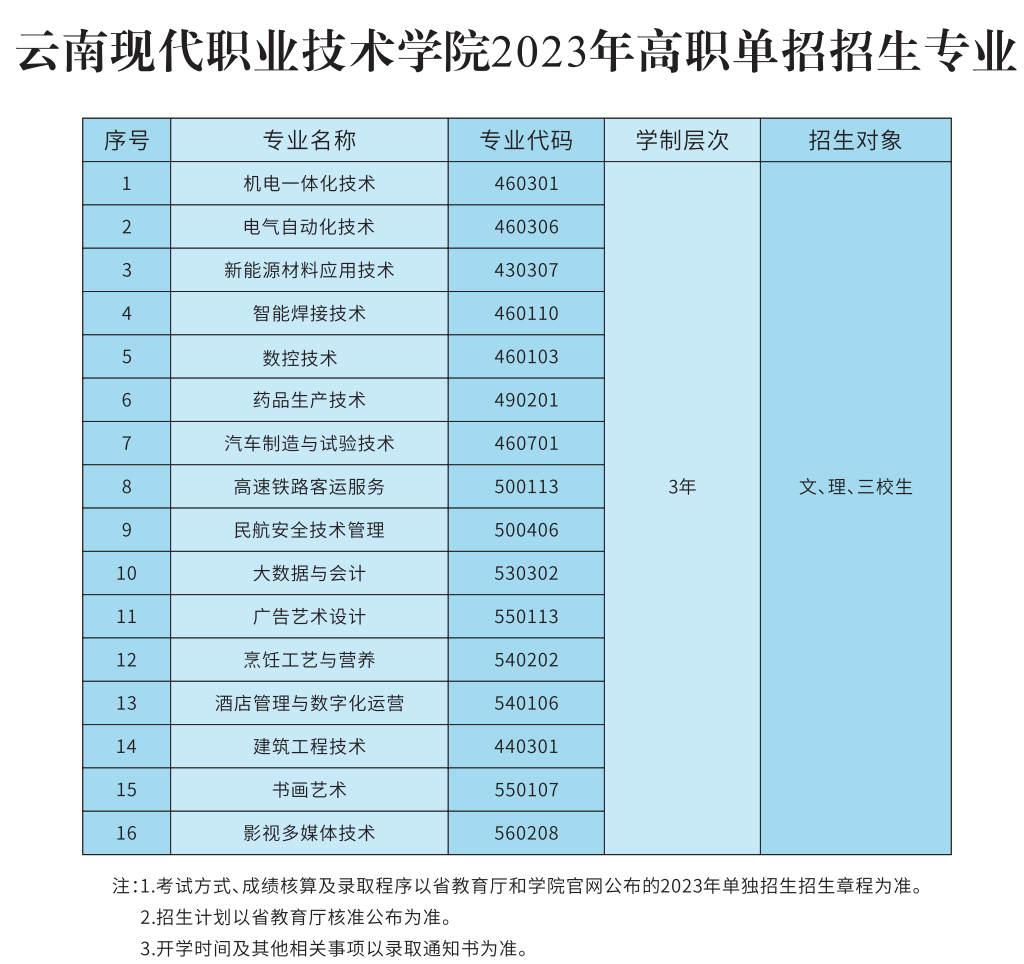 2023云南现代职业技术学院单招学费及各专业学费多少钱一年