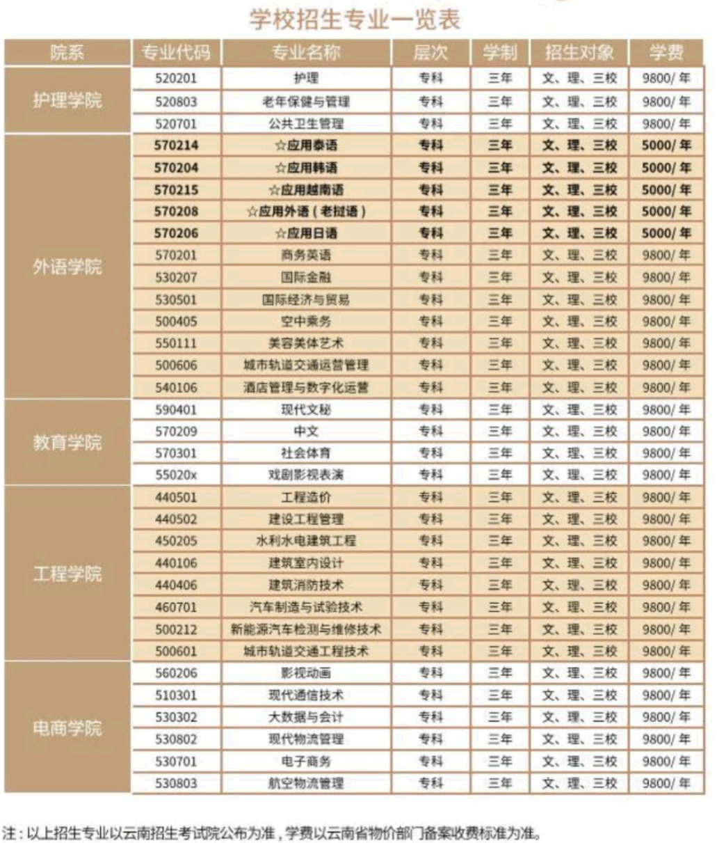 2023云南外事外语职业学院单招学费及各专业学费多少钱一年