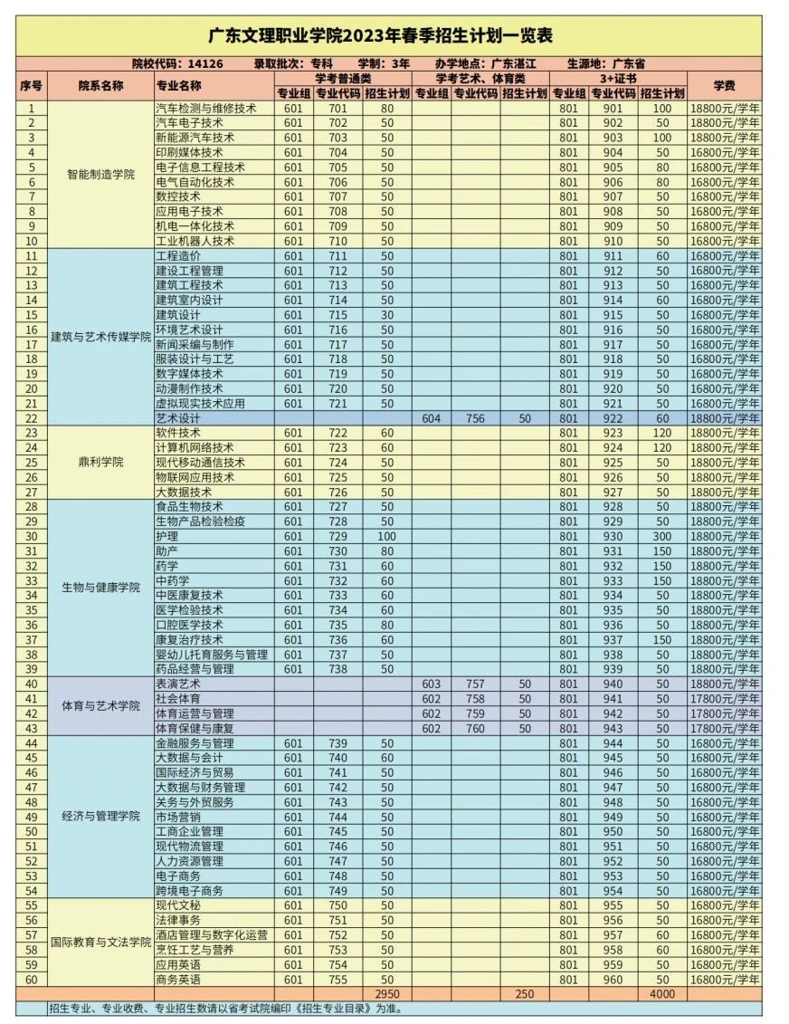 2023广东文理职业学院春季高考招生学费及各专业学费多少钱一年