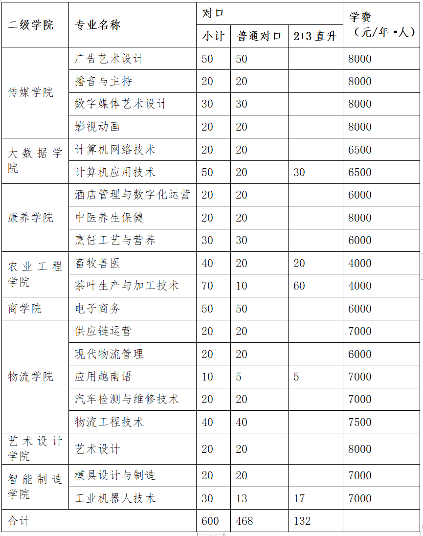 2023广西职业技术学院单招学费及各专业学费多少钱一年