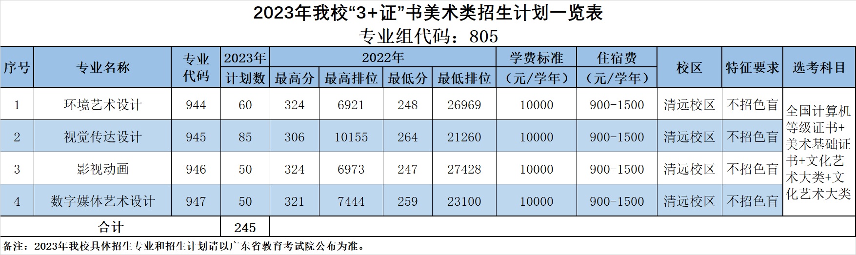 2023广东科贸职业学院春季高考招生学费及各专业学费多少钱一年