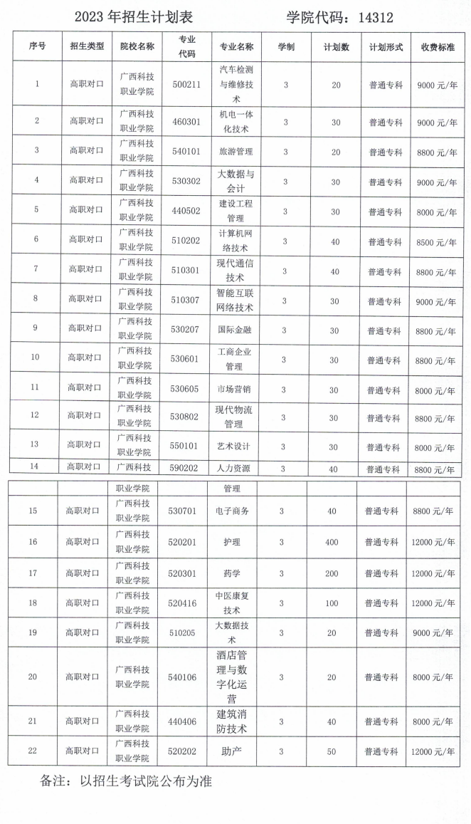 2023年广西科技职业学院单招学费及各专业学费多少钱一年