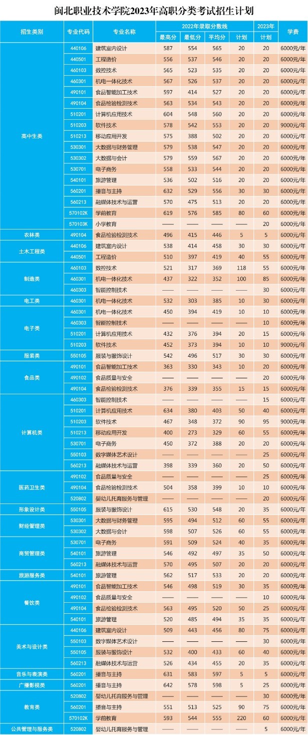 2023闽北职业技术学院高职分类考试招生学费及各专业学费多少钱一年