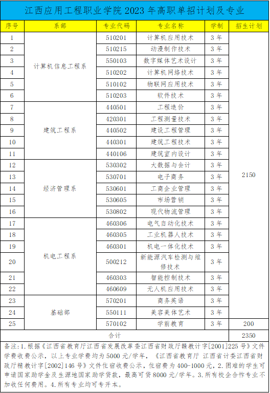 2023江西应用工程职业学院单招学费及各专业学费多少钱一年