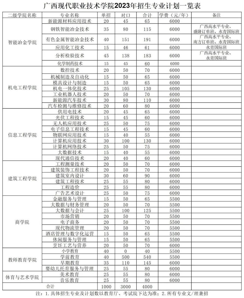 2023广西现代职业技术学院高职单招学费及各专业学费多少钱一年