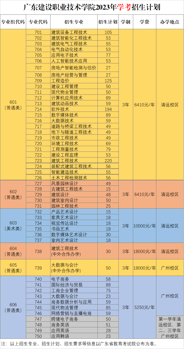 2023广东建设职业技术学院春季高考招生学费及各专业学费多少钱一年