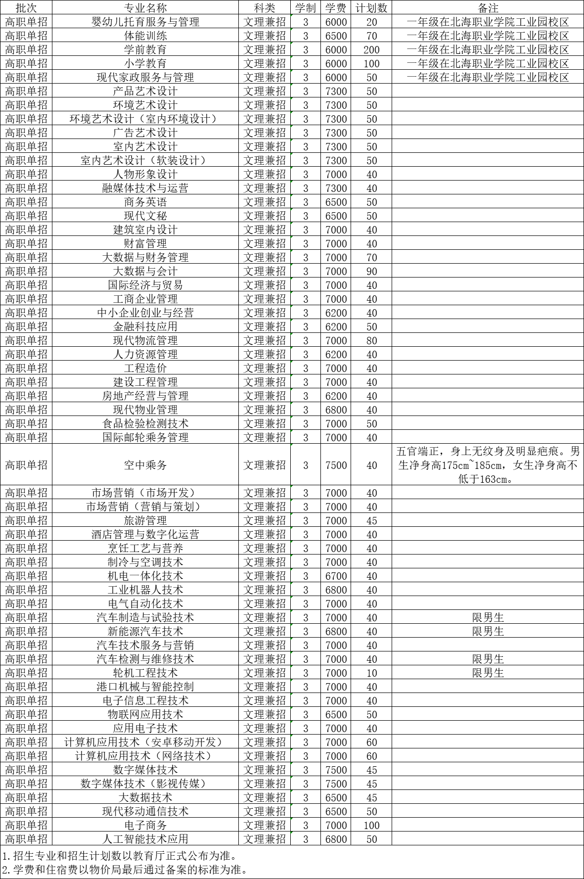 2023北海职业学院高职单招学费及各专业学费多少钱一年