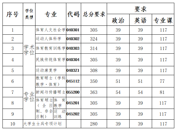 2023南京体育学院考研分数线