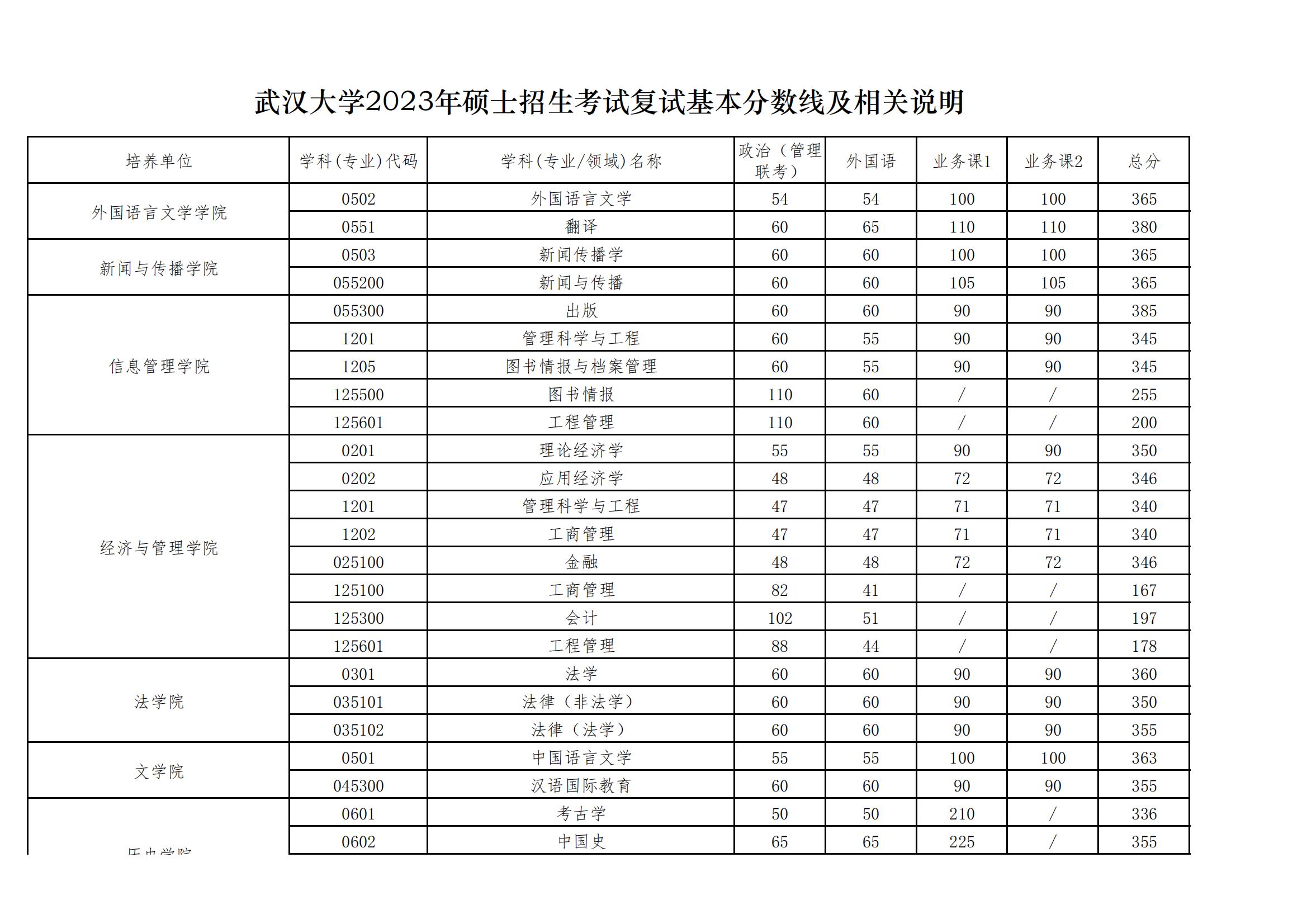 2023武汉大学考研分数线