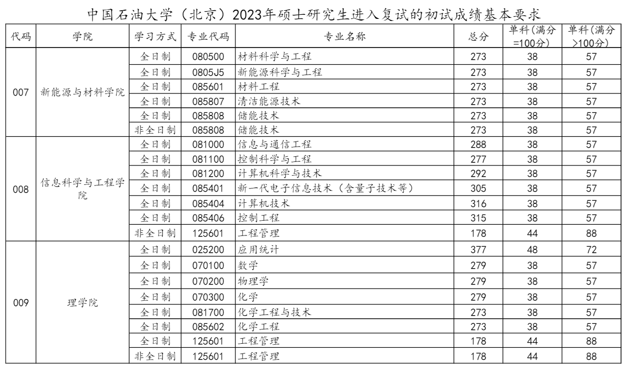 2023中国石油大学（北京）考研分数线