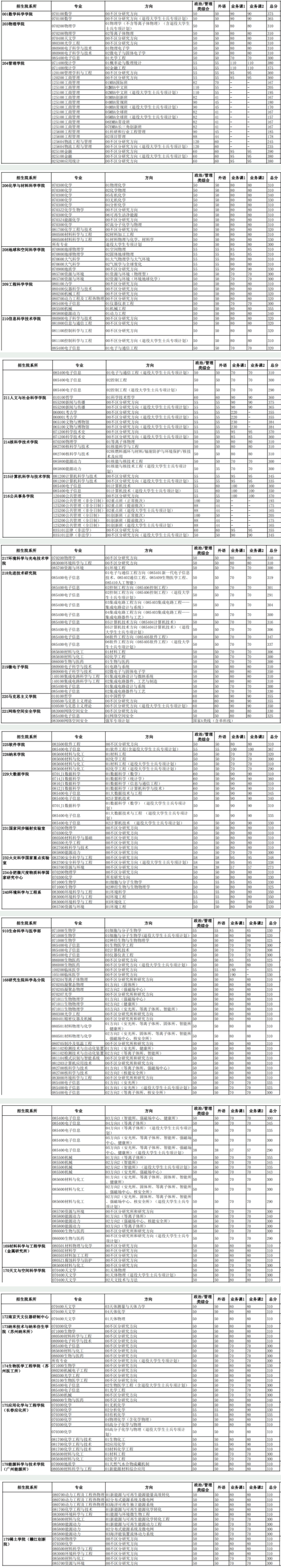 2023中国科学技术大学考研分数线