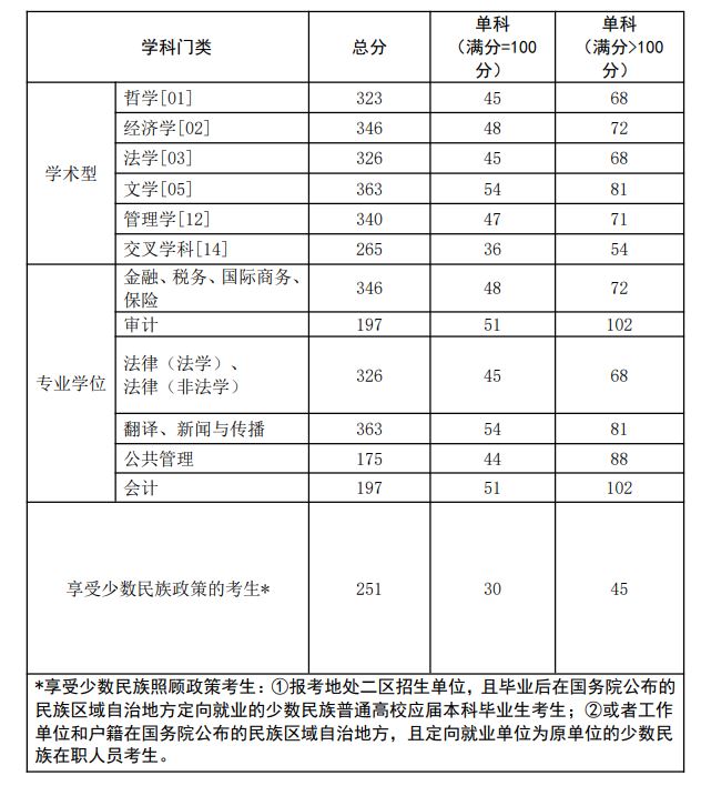 2023西南政法大学考研分数线