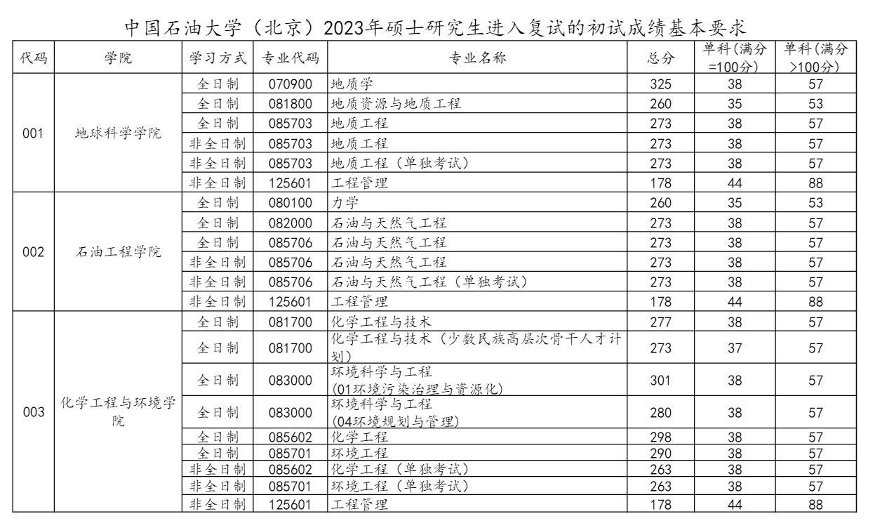 2023中国石油大学（北京）考研分数线