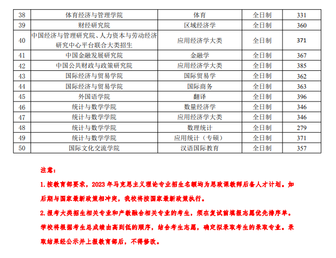 2023中央财经大学考研分数线