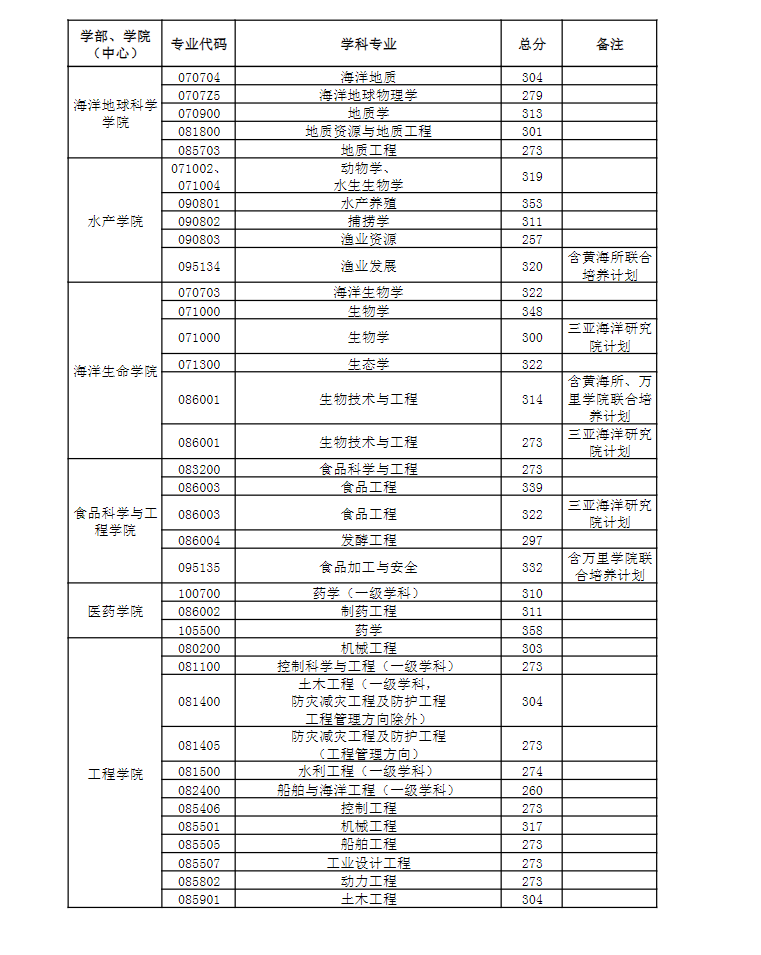 2023中国海洋大学考研分数线 2023中国海洋大学考研分数线
