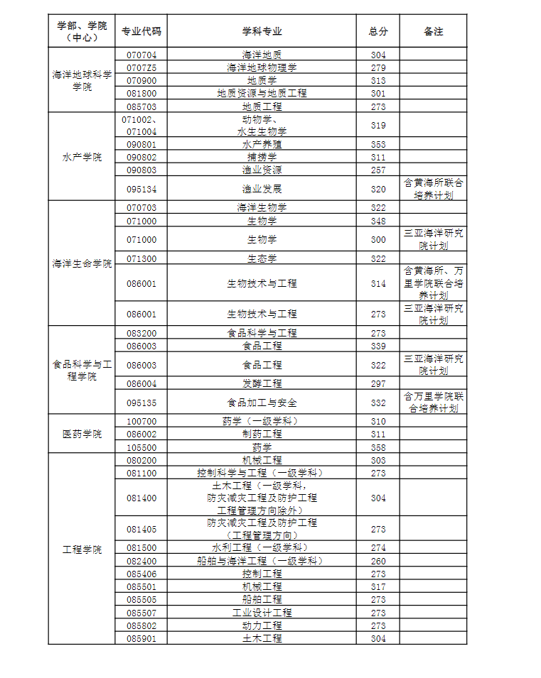 2023中国海洋大学考研分数线