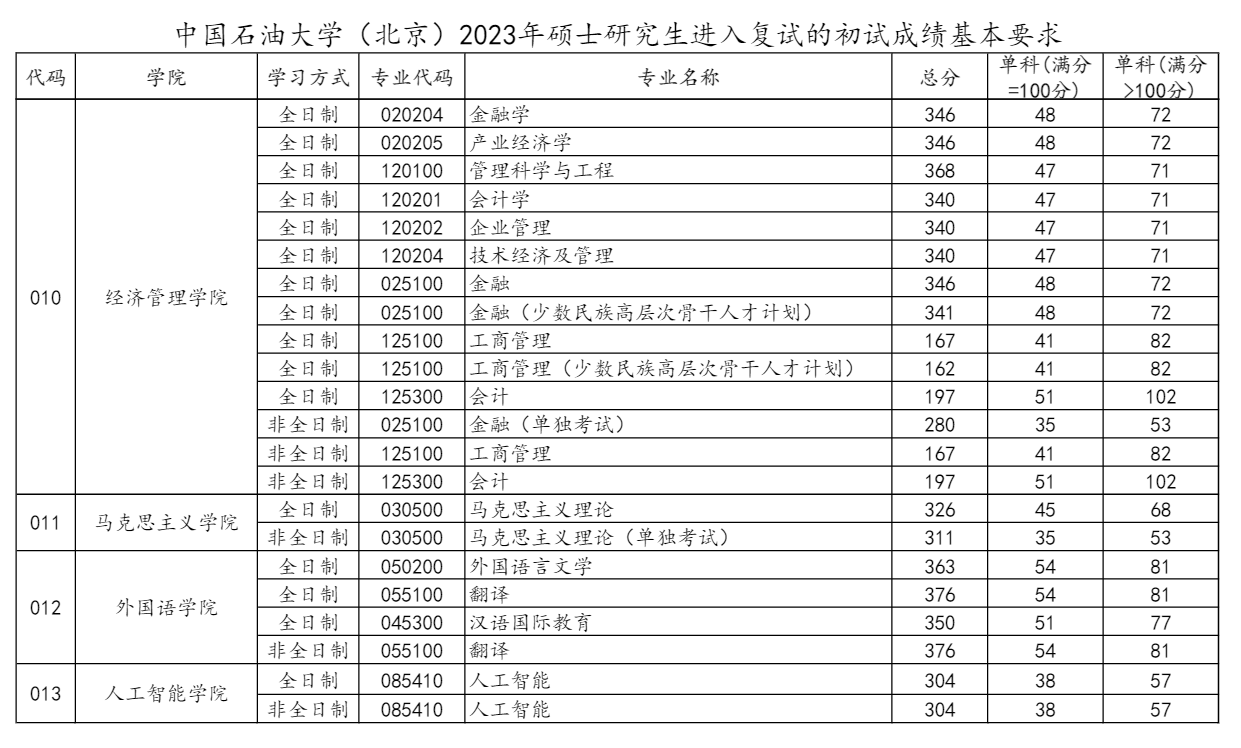 2023中国石油大学（北京）考研分数线
