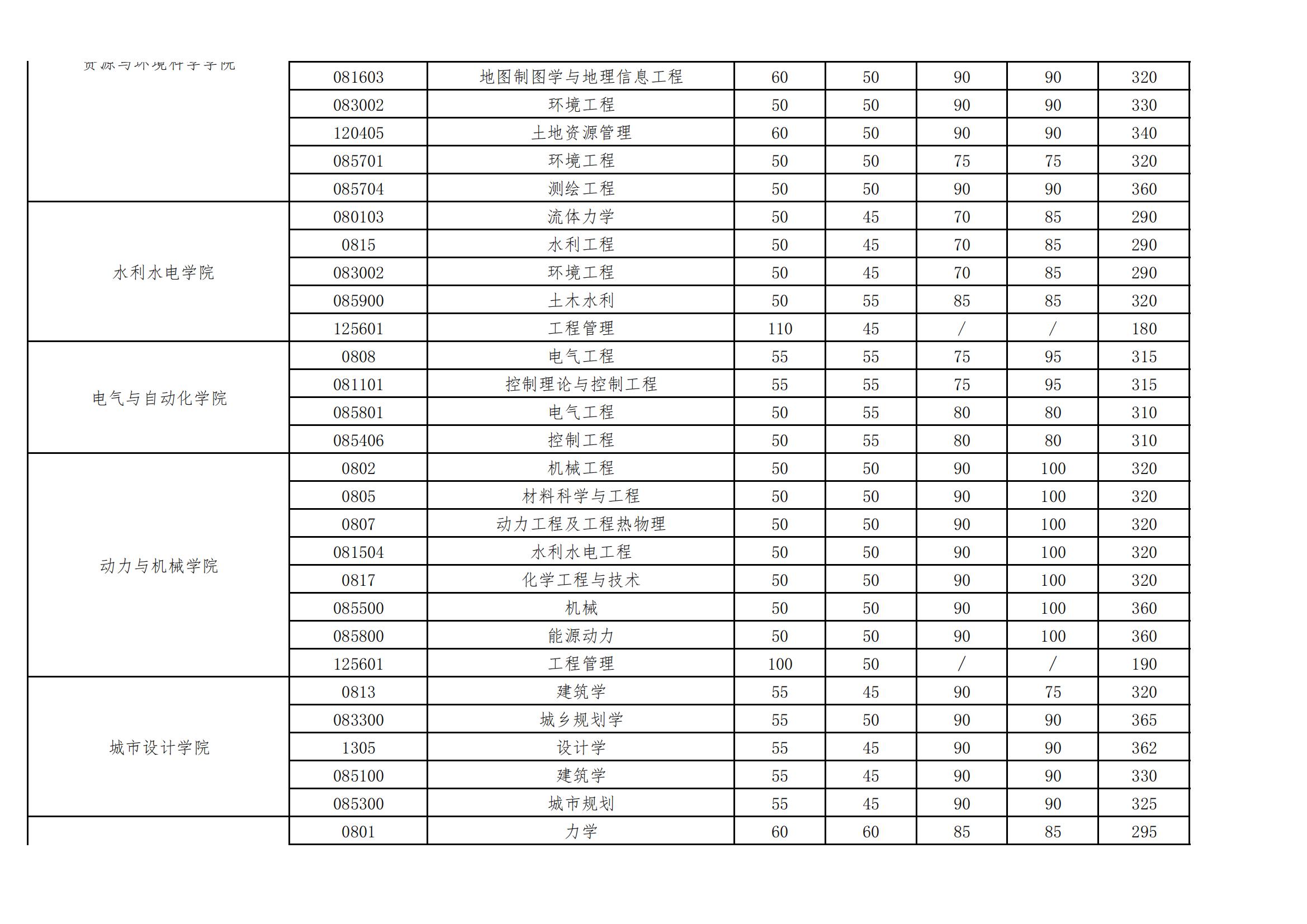 2023武汉大学考研分数线