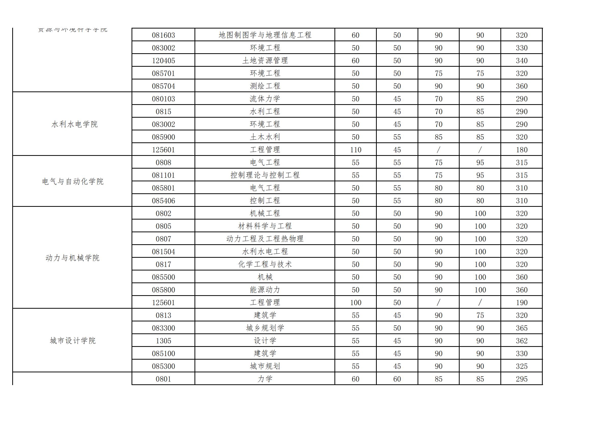 2023武汉大学考研分数线