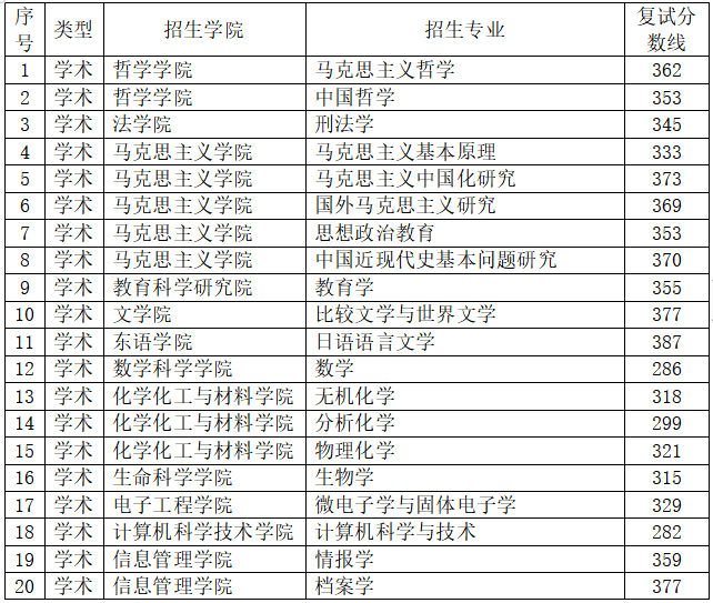 2023黑龙江大学考研分数线