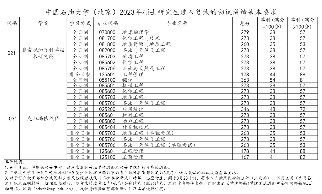 2023中国石油大学（北京）考研分数线