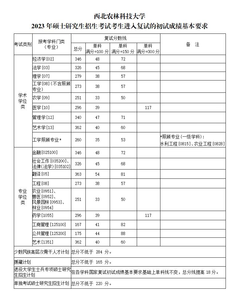 2023西北农林科技大学考研分数线