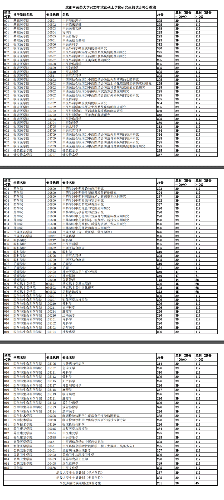 2023成都中医药大学考研分数线