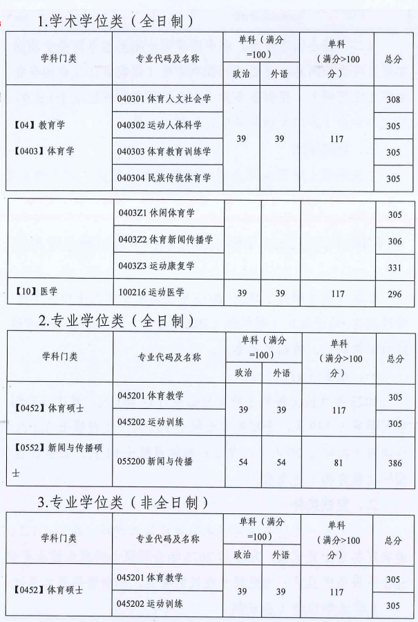 2023广州体育学院考研分数线